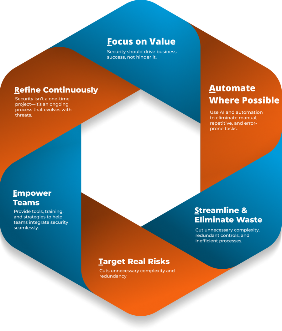 Lean Security Values Lean Security Values