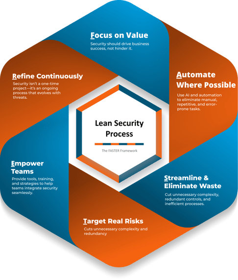 lean-security-process