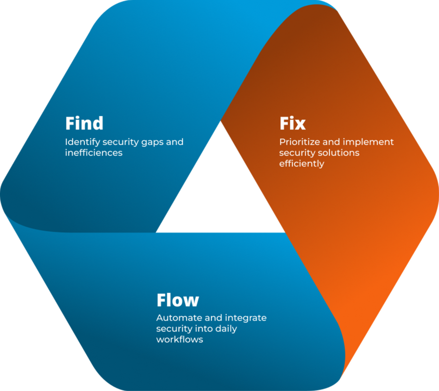 Lean Security Process